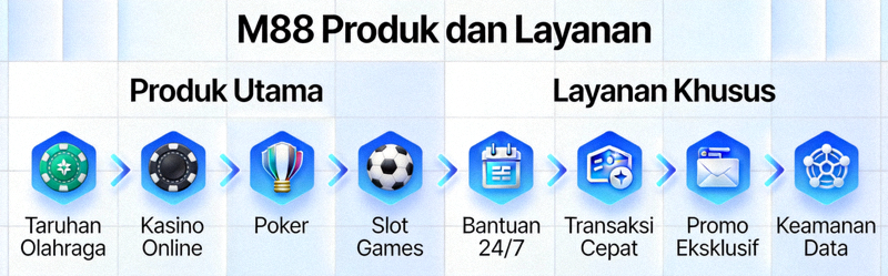 Animasi informasi tentang berbagai produk dan layanan M88 yang tersedia